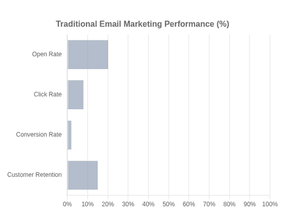 Tradintional Email Marketing Performance (%)