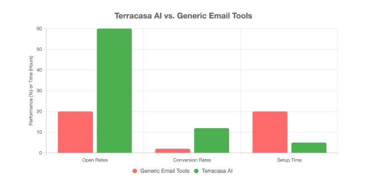 Real Results with the Best Email Marketing Solution